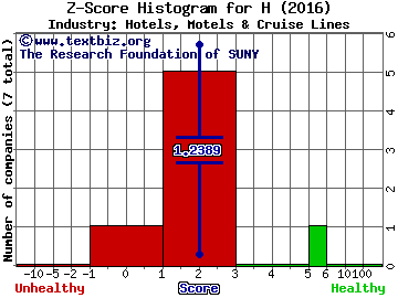 Hyatt Hotels Corporation Z score histogram (Hotels, Motels & Cruise Lines industry)