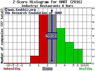 Habit Restaurants Inc Z score histogram (Restaurants & Bars industry)