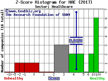 Haemonetics Corporation Z score histogram (Healthcare sector)