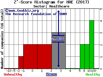 Haemonetics Corporation Z' score histogram (Healthcare sector)