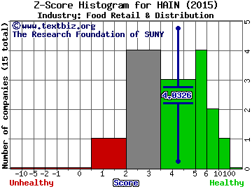 Hain Celestial Group Inc Z score histogram (Food Retail & Distribution industry)