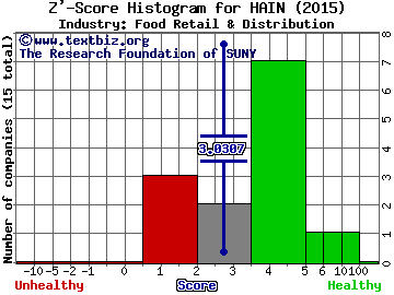 Hain Celestial Group Inc Z' score histogram (Food Retail & Distribution industry)