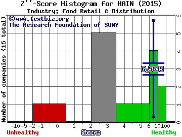 Hain Celestial Group Inc Z score histogram (Food Retail & Distribution industry)