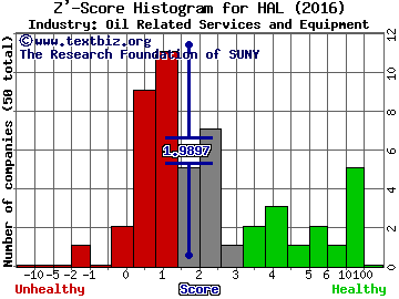 Halliburton Company Z' score histogram (Oil Related Services and Equipment industry)