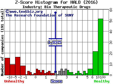 Halozyme Therapeutics, Inc. Z score histogram (Bio Therapeutic Drugs industry)