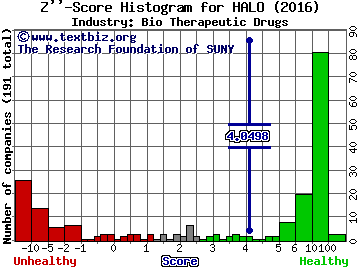 Halozyme Therapeutics, Inc. Z score histogram (Bio Therapeutic Drugs industry)