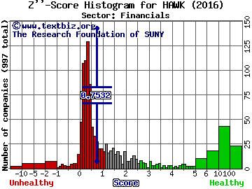 Blackhawk Network Holdings Inc Z'' score histogram (Financials sector)