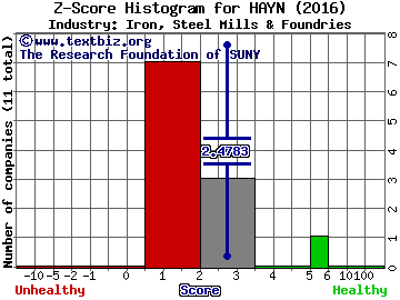 Haynes International, Inc. Z score histogram (Iron, Steel Mills & Foundries industry)