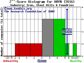 Haynes International, Inc. Z score histogram (Iron, Steel Mills & Foundries industry)