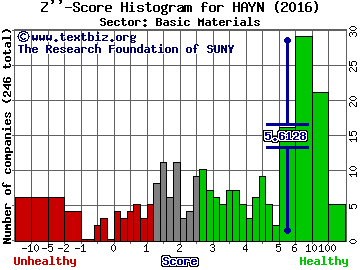 Haynes International, Inc. Z'' score histogram (Basic Materials sector)