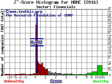Hancock Holding Company Z' score histogram (Financials sector)