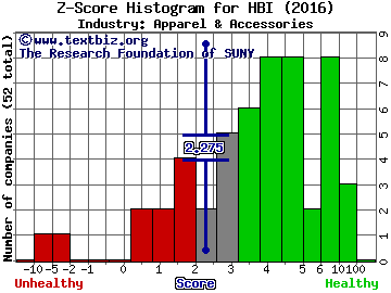 Hanesbrands Inc. Z score histogram (Apparel & Accessories industry)