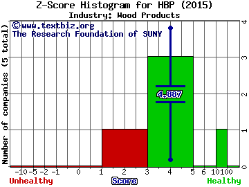 Huttig Building Products Inc Z score histogram (Wood Products industry)