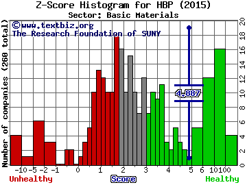 Huttig Building Products Inc Z score histogram (Basic Materials sector)