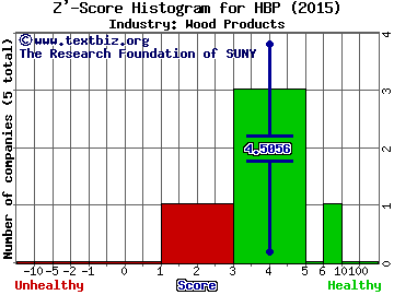 Huttig Building Products Inc Z' score histogram (Wood Products industry)