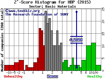 Huttig Building Products Inc Z' score histogram (Basic Materials sector)