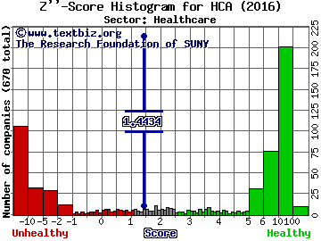 HCA Holdings Inc Z'' score histogram (Healthcare sector)