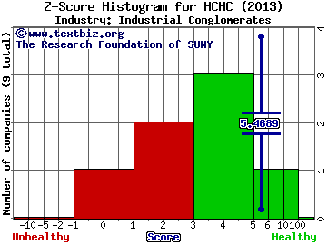 HC2 Holdings Inc Z score histogram (Industrial Conglomerates industry)