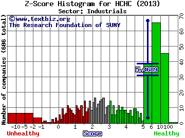 HC2 Holdings Inc Z score histogram (Industrials sector)