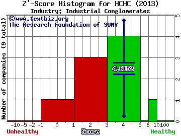 HC2 Holdings Inc Z' score histogram (Industrial Conglomerates industry)