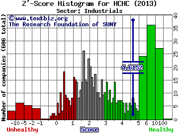 HC2 Holdings Inc Z' score histogram (Industrials sector)