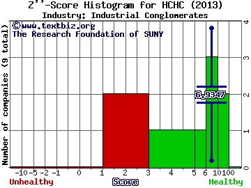 HC2 Holdings Inc Z score histogram (Industrial Conglomerates industry)