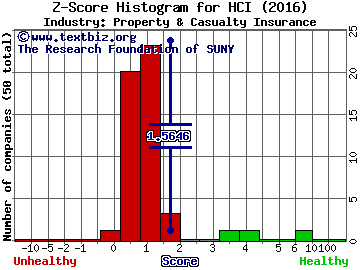 HCI Group Inc Z score histogram (Property & Casualty Insurance industry)