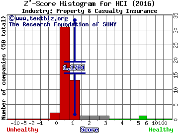 HCI Group Inc Z' score histogram (Property & Casualty Insurance industry)