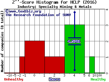 Hi-Crush Partners LP Z score histogram (Specialty Mining & Metals industry)