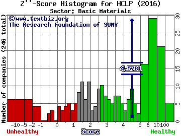 Hi-Crush Partners LP Z'' score histogram (Basic Materials sector)