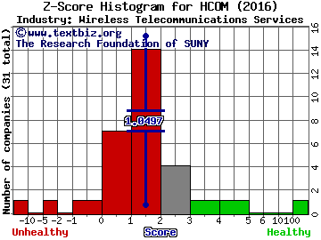 Hawaiian Telcom HoldCo Inc Z score histogram (Wireless Telecommunications Services industry)