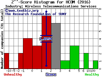 Hawaiian Telcom HoldCo Inc Z score histogram (Wireless Telecommunications Services industry)