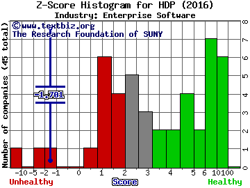 Hortonworks Inc Z score histogram (Enterprise Software industry)