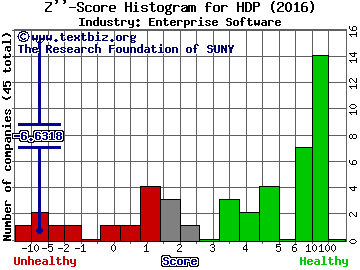 Hortonworks Inc Z score histogram (Enterprise Software industry)