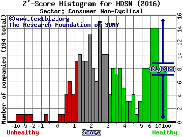 Hudson Technologies, Inc. Z' score histogram (Consumer Non-Cyclical sector)