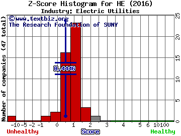 Hawaiian Electric Industries, Inc. Z score histogram (Electric Utilities industry)