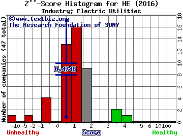 Hawaiian Electric Industries, Inc. Z score histogram (Electric Utilities industry)