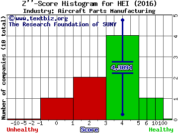 Heico Corp Z score histogram (Aircraft Parts Manufacturing industry)