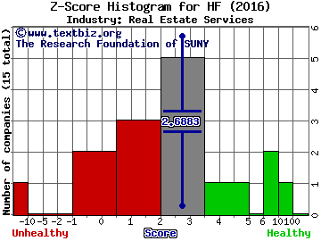 HFF, Inc. Z score histogram (Real Estate Services industry)