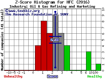 HollyFrontier Corp Z score histogram (Oil & Gas Refining and Marketing industry)