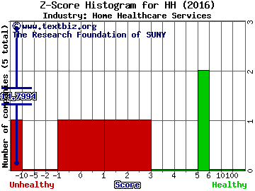 Hooper Holmes, Inc. Z score histogram (N/A industry)