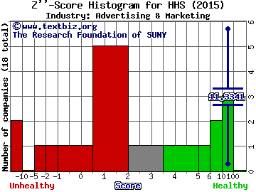 Harte Hanks Inc Z score histogram (Advertising & Marketing industry)