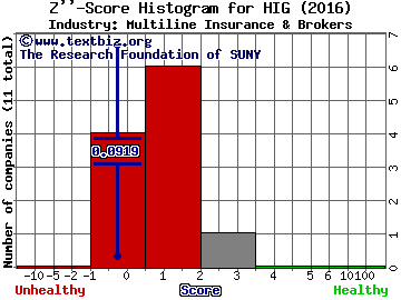 Hartford Financial Services Group Inc Z score histogram (Multiline Insurance & Brokers industry)