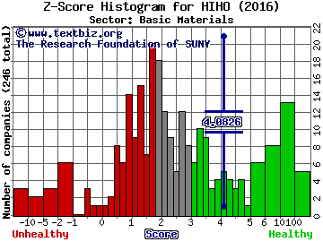 Highway Holdings Limited Z score histogram (Basic Materials sector)