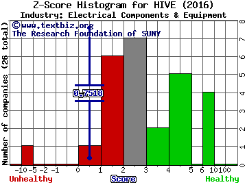 Aerohive Networks Inc Z score histogram (Electrical Components & Equipment industry)