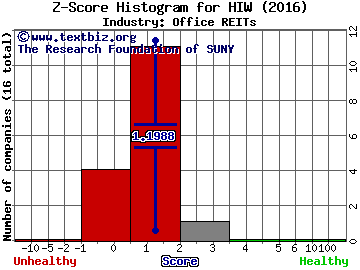 Highwoods Properties Inc Z score histogram (Office REITs industry)