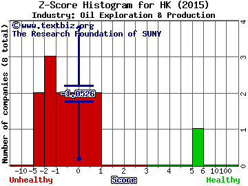 Halcon Resources Corp Z score histogram (Oil Exploration & Production industry)