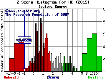 Halcon Resources Corp Z score histogram (Energy sector)