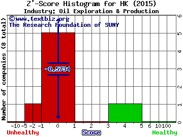 Halcon Resources Corp Z' score histogram (Oil Exploration & Production industry)