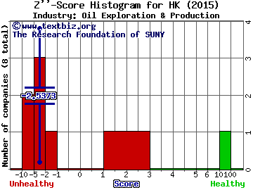 Halcon Resources Corp Z score histogram (Oil Exploration & Production industry)